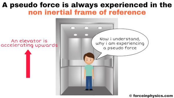Real life example of pseudo force or fictitious force - Animated boy going upwards in an elevator in a shopping mall is in the non inertial frame of reference