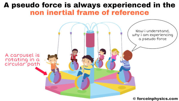 Everyday life examples of pseudo force or fictitious force - Animated kids enjoying a carousel ride (merry go round ride) are in the non inertial frame of reference