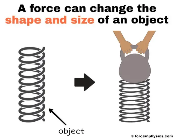 What are the Effects of Force OR how a force can change the shape and size of an object.
