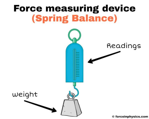 What is force measured in OR how force is measured using Force Measuring Device called Spring Balance.