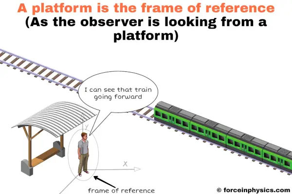 Example of frame of reference (reference frame) of a train