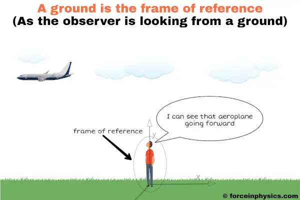 Example of reference frame (Frame of reference) of an airplane
