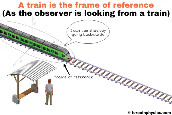 Frame of reference (reference frame) example of a train