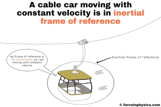 Inertial reference frame example - Moving Cable car