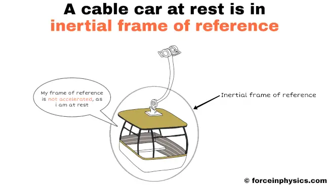 Inertial reference frame example - Steady Cable car