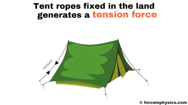 Daily life example of tension force - Rope fixed in the land
