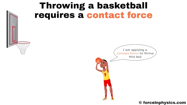 Example of contact force - Throwing a basketball