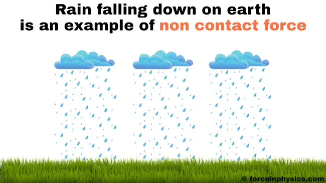 Example of non contact force - Rain falling on earth