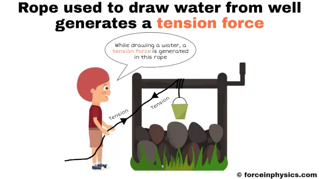 Example of tension force - Drawing a water from well