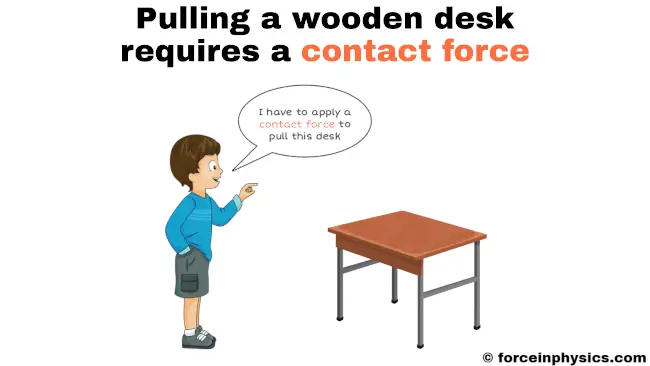 Meaning of contact force - Pushing a table