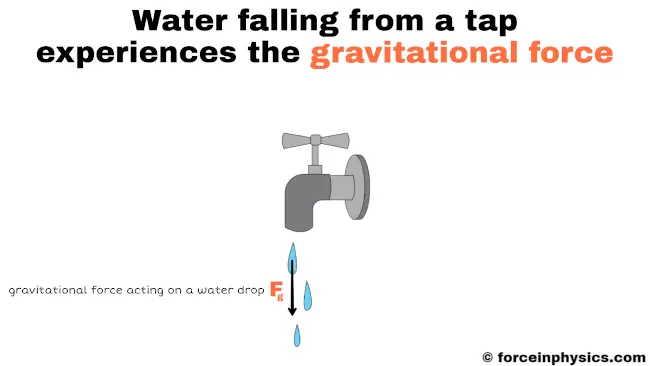 Meaning of gravitational force - Water falling from a tap