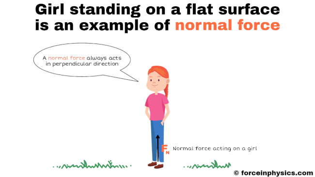 Normal force - Force in Physics