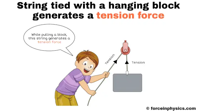Tension force meaning - String tied with hanging block