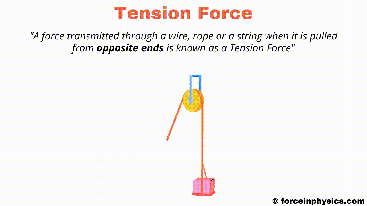 Tension Physics Definition Formula How To Find w 44 OFF